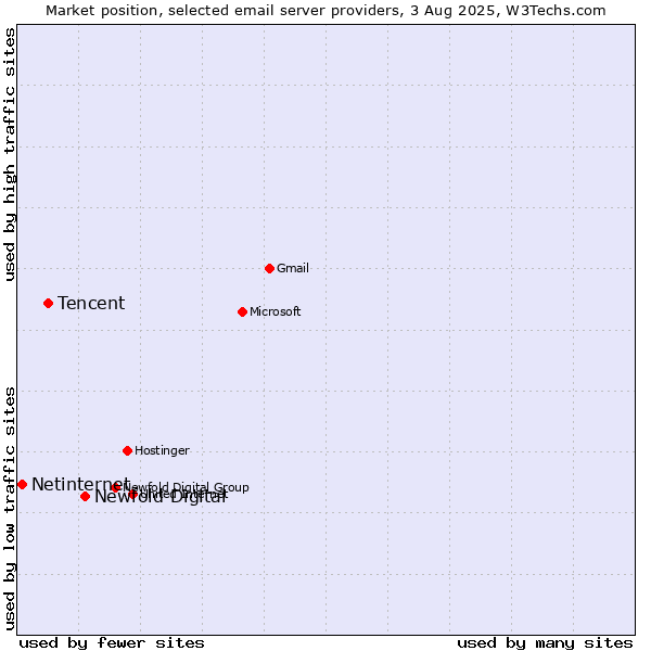 Market position of Newfold Digital vs. Tencent vs. Netinternet