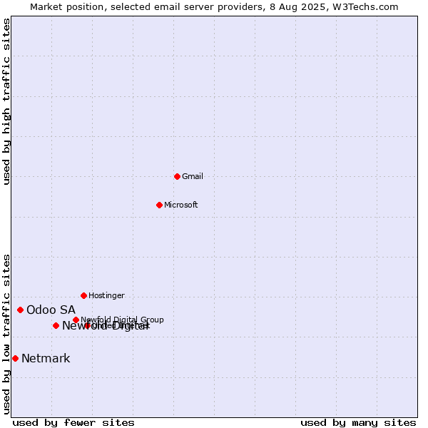 Market position of Newfold Digital vs. Odoo SA vs. Netmark
