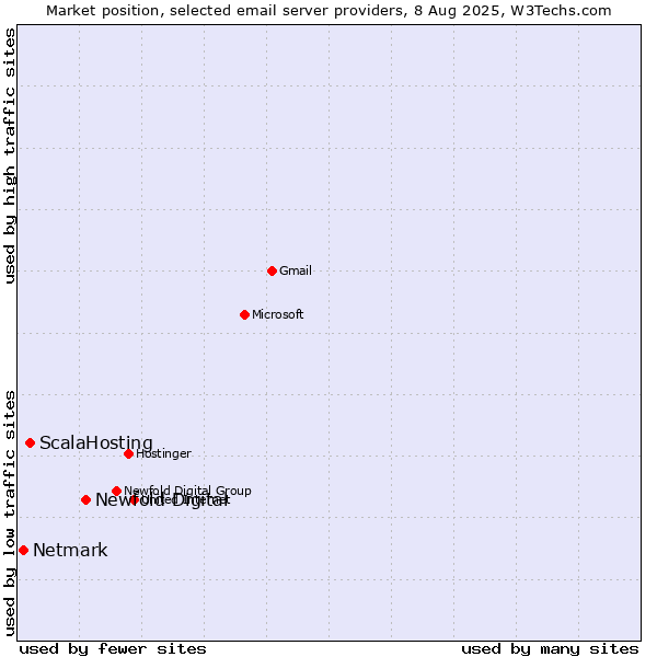 Market position of Newfold Digital vs. ScalaHosting vs. Netmark