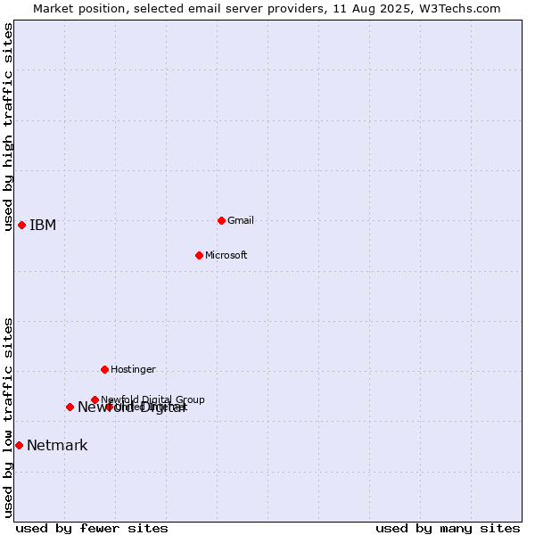 Market position of Newfold Digital vs. IBM vs. Netmark