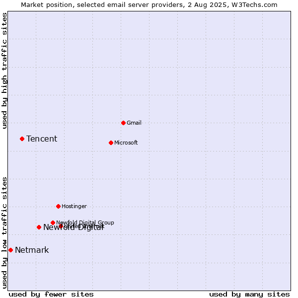Market position of Newfold Digital vs. Tencent vs. Netmark