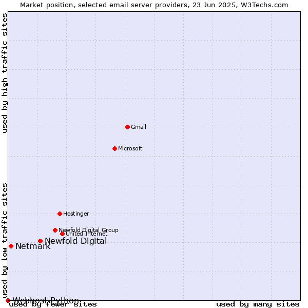 Market position of Newfold Digital vs. Netmark vs. Webhost Python
