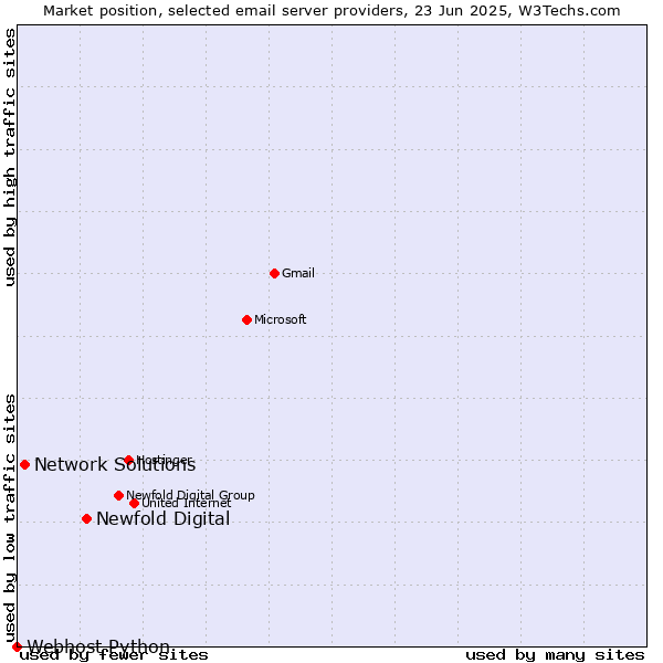 Market position of Newfold Digital vs. Network Solutions vs. Webhost Python