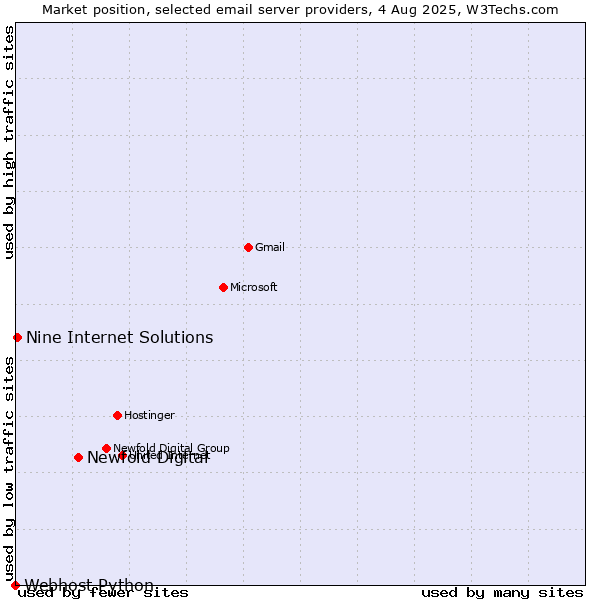 Market position of Newfold Digital vs. Nine Internet Solutions vs. Webhost Python
