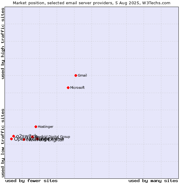 Market position of Newfold Digital vs. o2switch vs. Open-Xchange