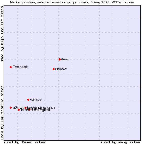 Market position of Newfold Digital vs. Tencent vs. o2switch
