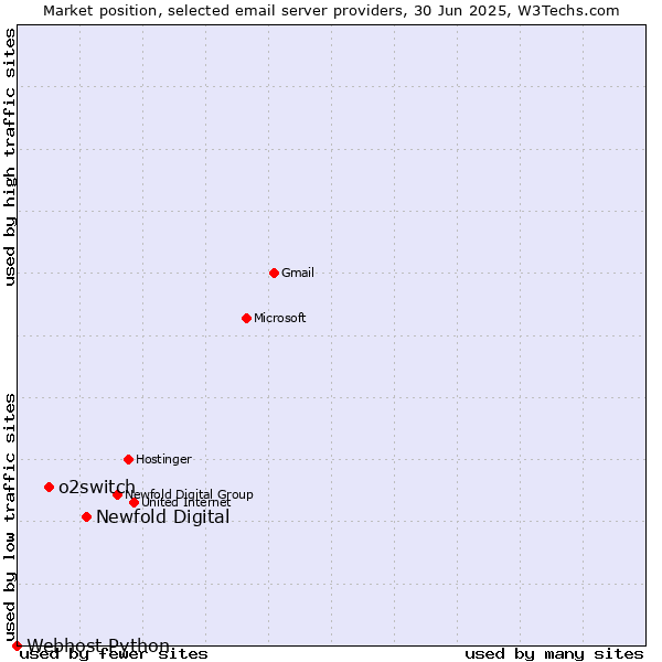 Market position of Newfold Digital vs. o2switch vs. Webhost Python
