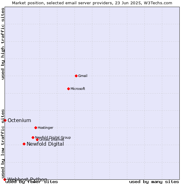 Market position of Newfold Digital vs. Octenium vs. Webhost Python