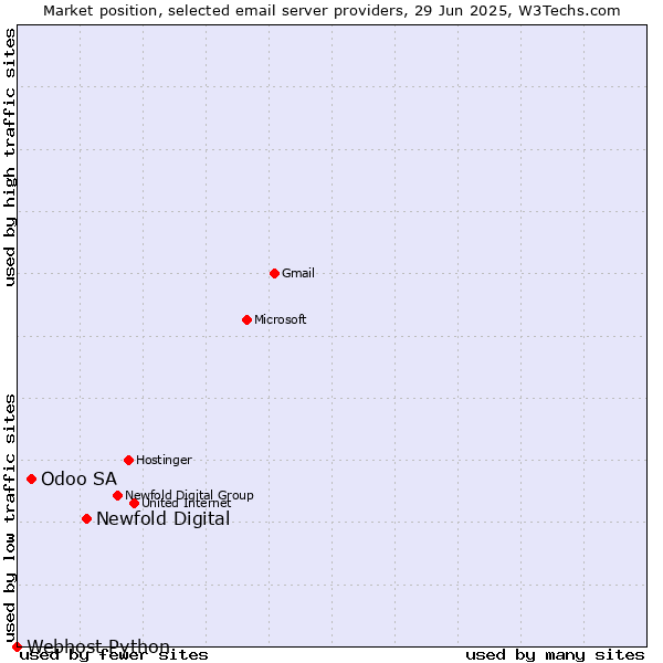 Market position of Newfold Digital vs. Odoo SA vs. Webhost Python