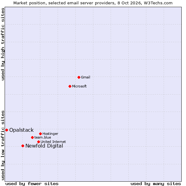 Market position of Newfold Digital vs. Opalstack