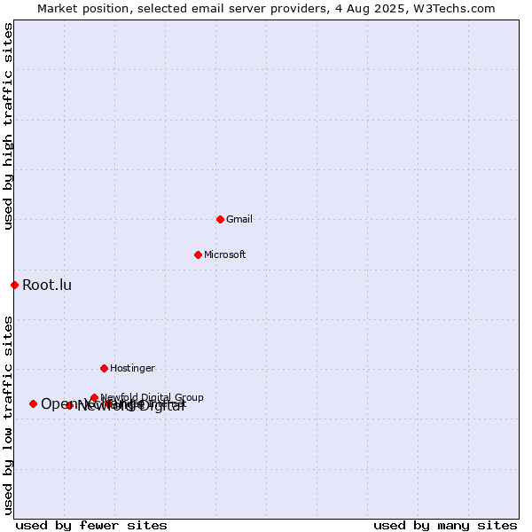 Market position of Newfold Digital vs. Open-Xchange vs. Root.lu