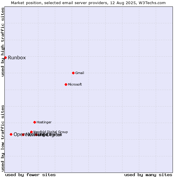 Market position of Newfold Digital vs. Open-Xchange vs. Runbox
