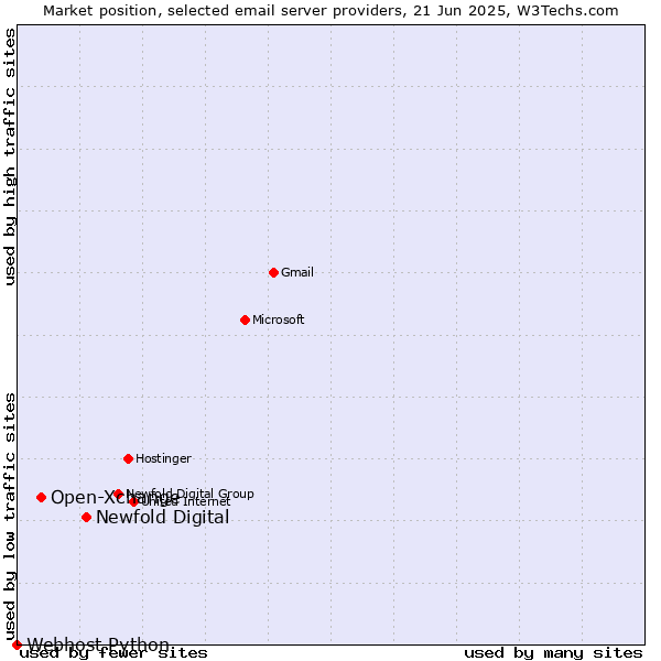 Market position of Newfold Digital vs. Open-Xchange vs. Webhost Python