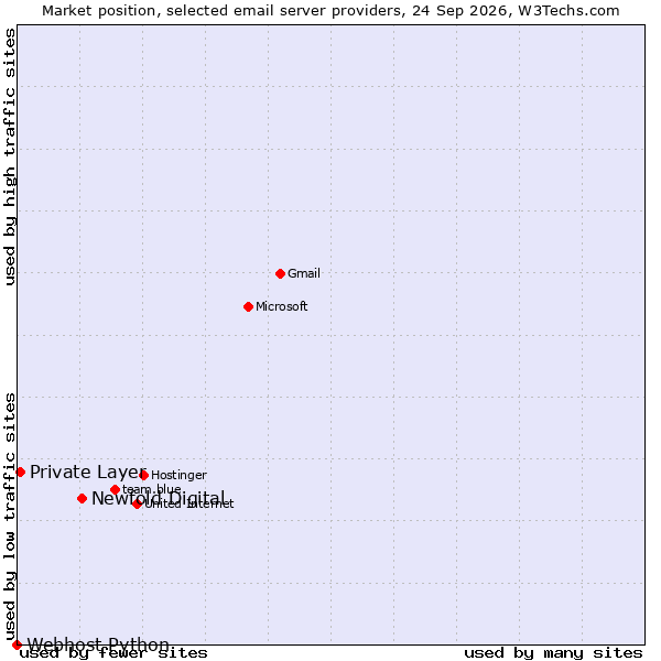 Market position of Newfold Digital vs. Private Layer vs. Webhost Python