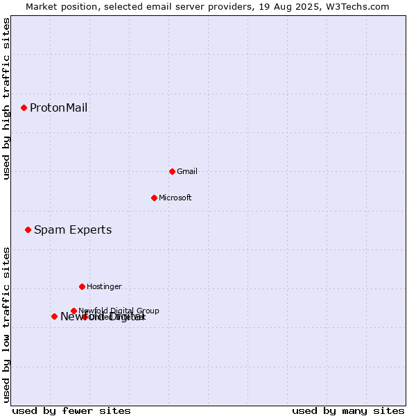 Market position of Newfold Digital vs. Spam Experts vs. ProtonMail