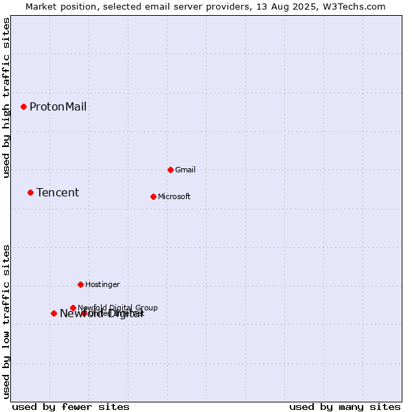 Market position of Newfold Digital vs. Tencent vs. ProtonMail