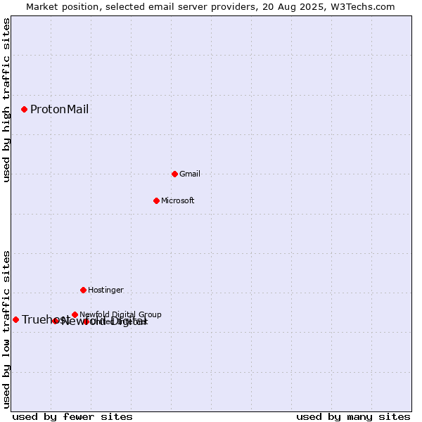 Market position of Newfold Digital vs. ProtonMail vs. Truehost
