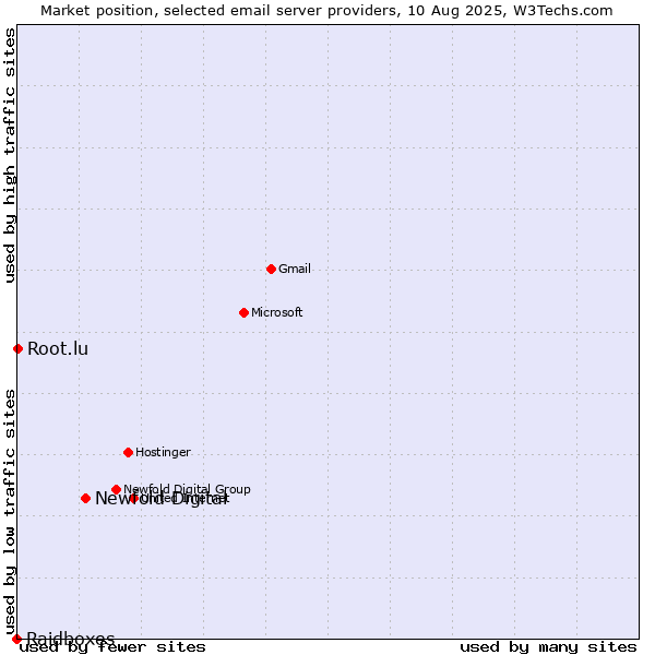 Market position of Newfold Digital vs. Root.lu vs. Raidboxes