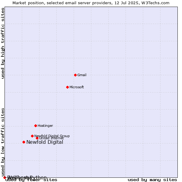 Market position of Newfold Digital vs. Raidboxes vs. Webhost Python