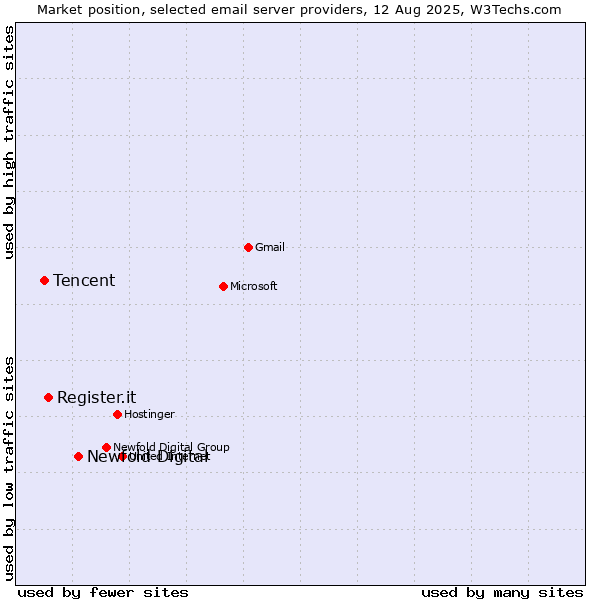 Market position of Newfold Digital vs. Register.it vs. Tencent