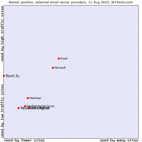 Market position of Newfold Digital vs. Root.lu
