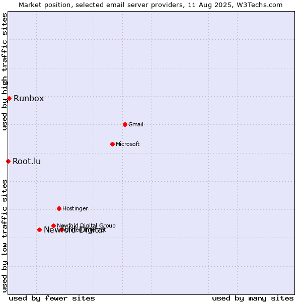 Market position of Newfold Digital vs. Runbox vs. Root.lu