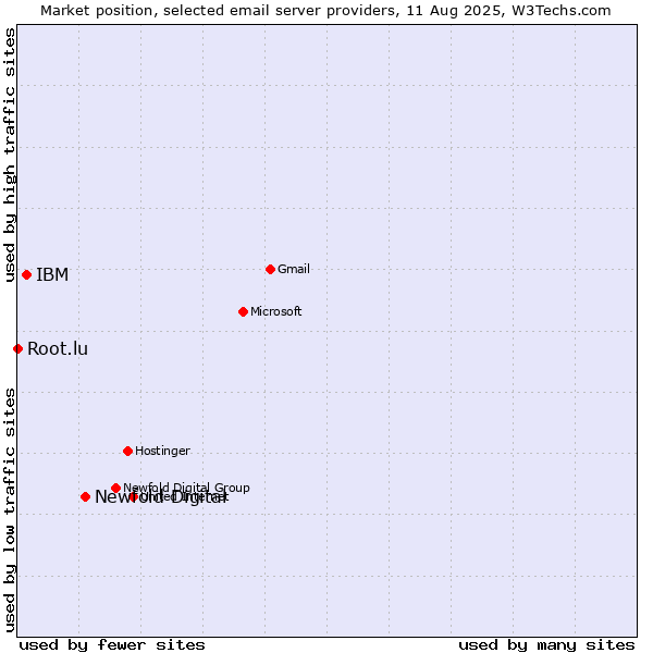 Market position of Newfold Digital vs. IBM vs. Root.lu