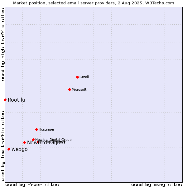 Market position of Newfold Digital vs. webgo vs. Root.lu