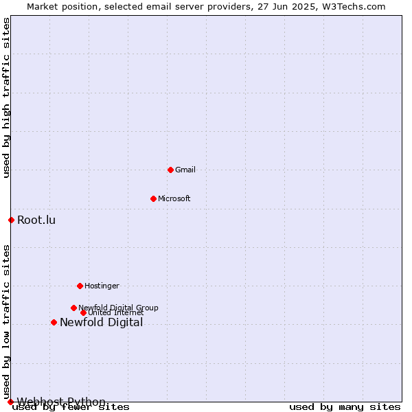 Market position of Newfold Digital vs. Root.lu vs. Webhost Python