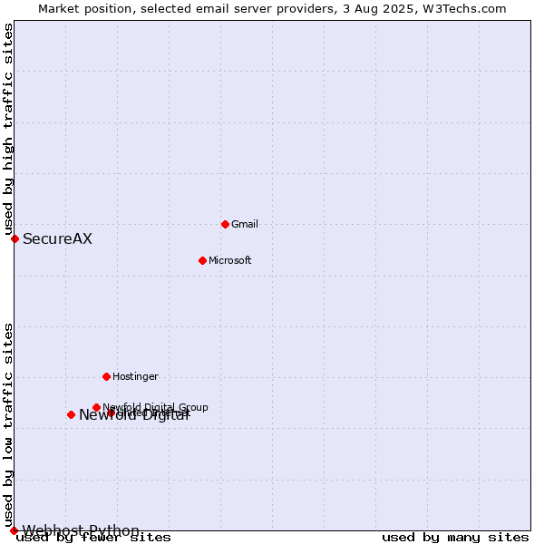 Market position of Newfold Digital vs. SecureAX vs. Webhost Python