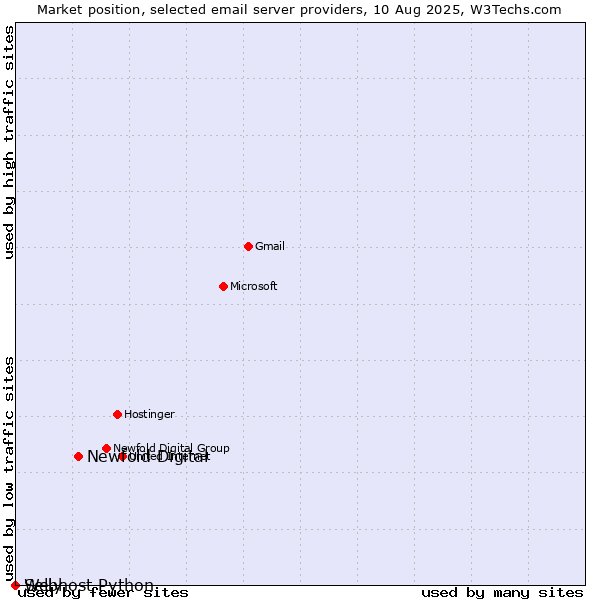Market position of Newfold Digital vs. Selly vs. Webhost Python