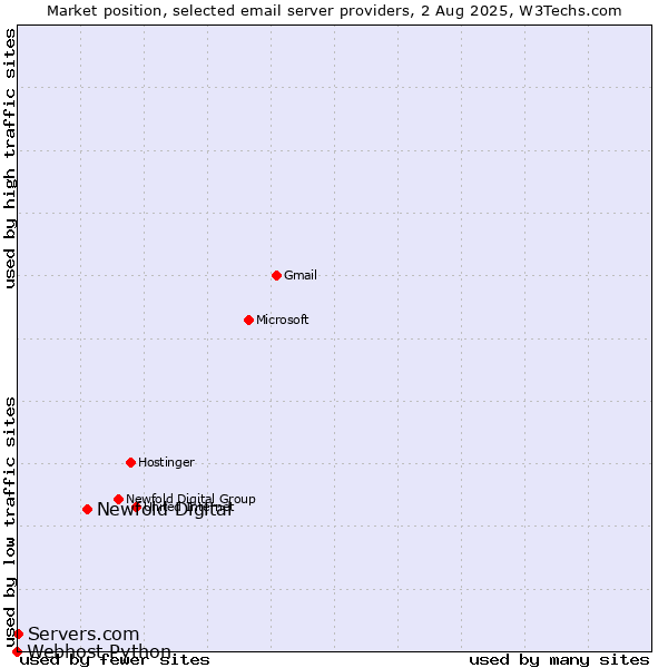 Market position of Newfold Digital vs. Servers.com vs. Webhost Python