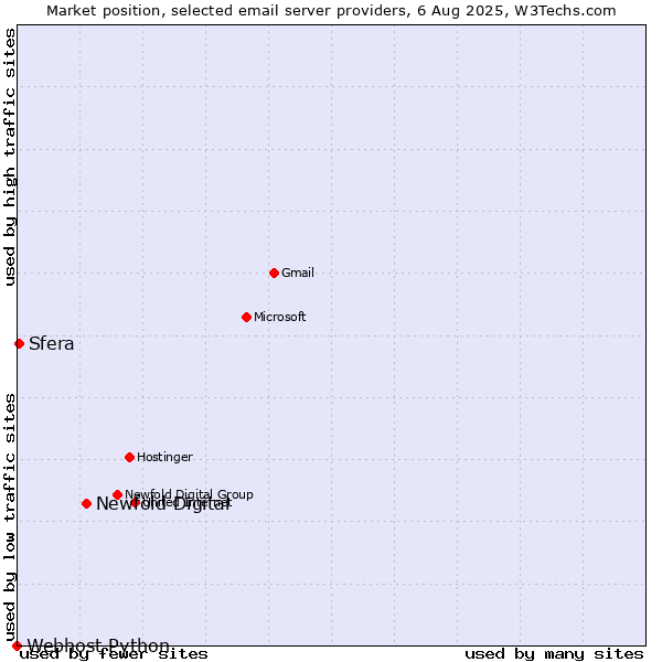 Market position of Newfold Digital vs. Sfera vs. Webhost Python