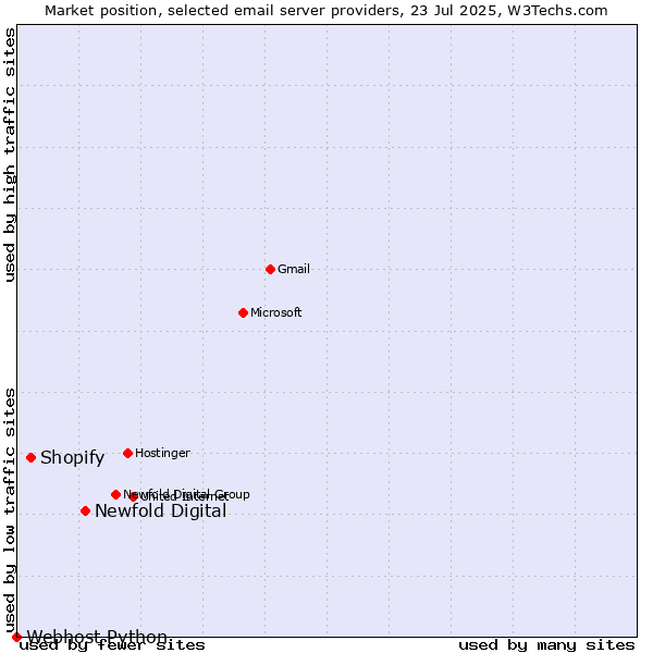 Market position of Newfold Digital vs. Shopify vs. Webhost Python
