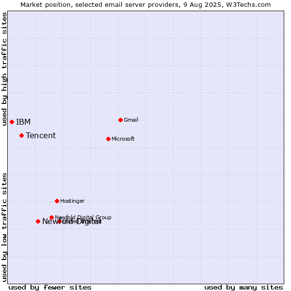 Market position of Newfold Digital vs. Tencent vs. IBM