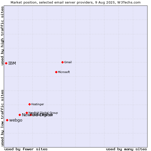 Market position of Newfold Digital vs. webgo vs. IBM
