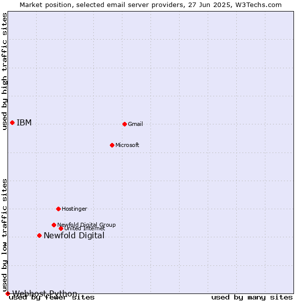 Market position of Newfold Digital vs. IBM vs. Webhost Python