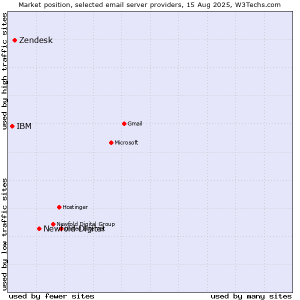 Market position of Newfold Digital vs. Zendesk vs. IBM