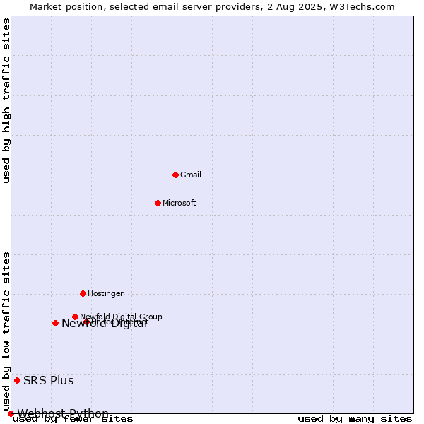 Market position of Newfold Digital vs. SRS Plus vs. Webhost Python