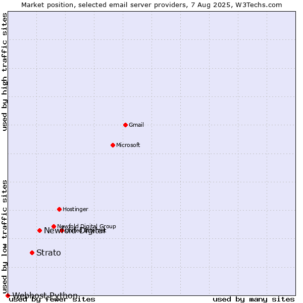Market position of Newfold Digital vs. Strato vs. Webhost Python