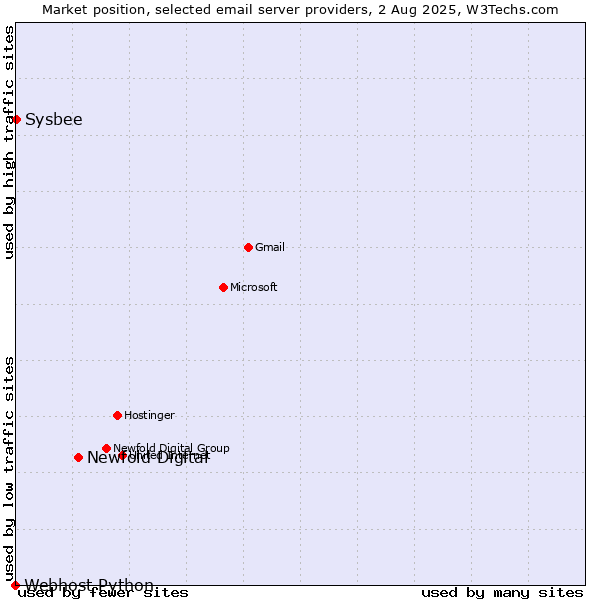 Market position of Newfold Digital vs. Sysbee vs. Webhost Python