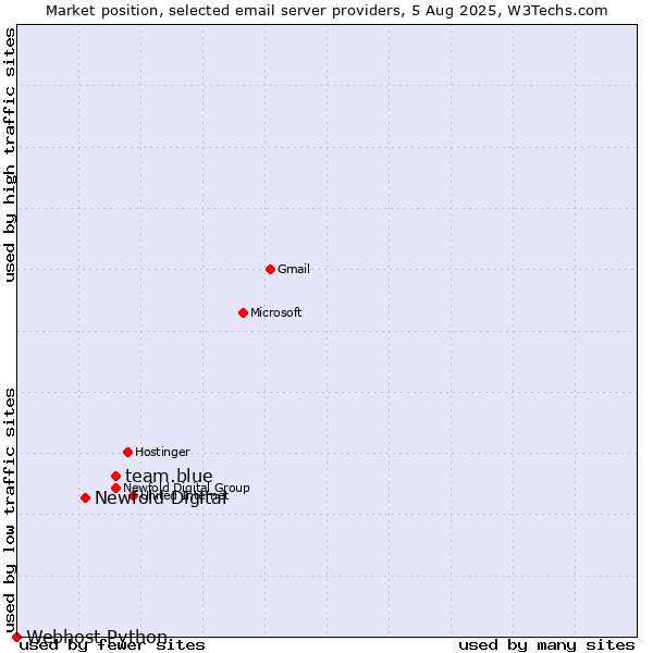 Market position of team.blue vs. Newfold Digital vs. Webhost Python