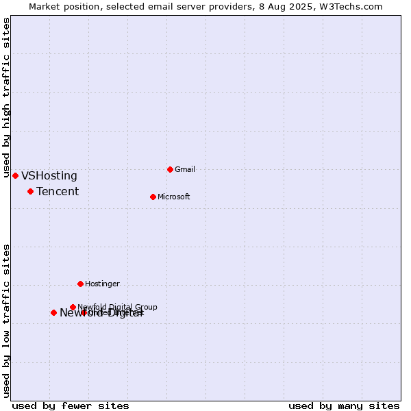 Market position of Newfold Digital vs. Tencent vs. VSHosting
