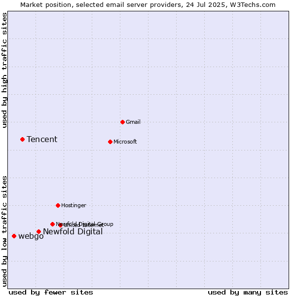 Market position of Newfold Digital vs. Tencent vs. webgo