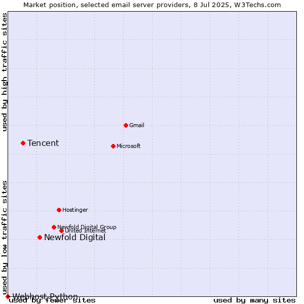 Market position of Newfold Digital vs. Tencent vs. Webhost Python