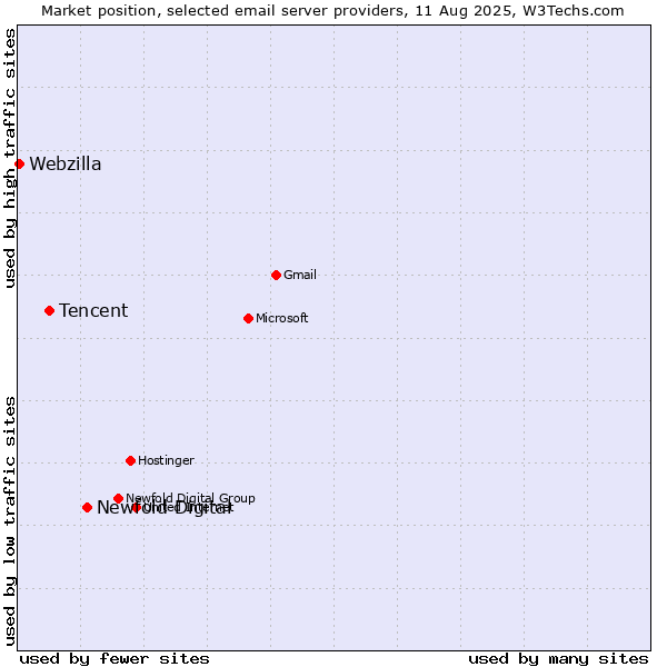 Market position of Newfold Digital vs. Tencent vs. Webzilla