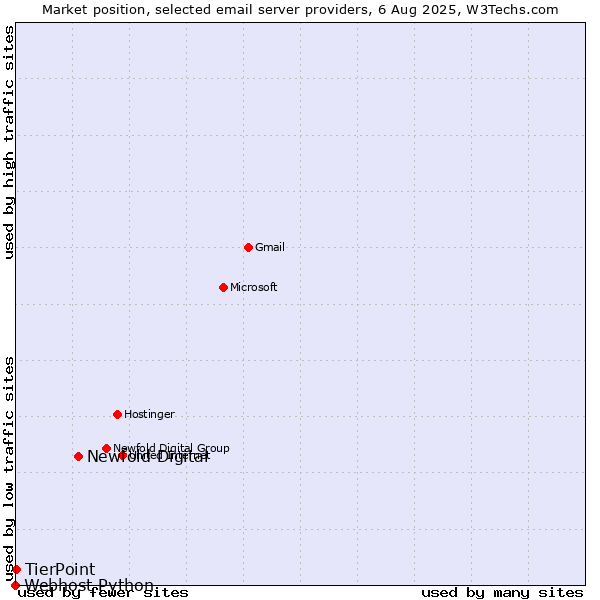Market position of Newfold Digital vs. TierPoint vs. Webhost Python