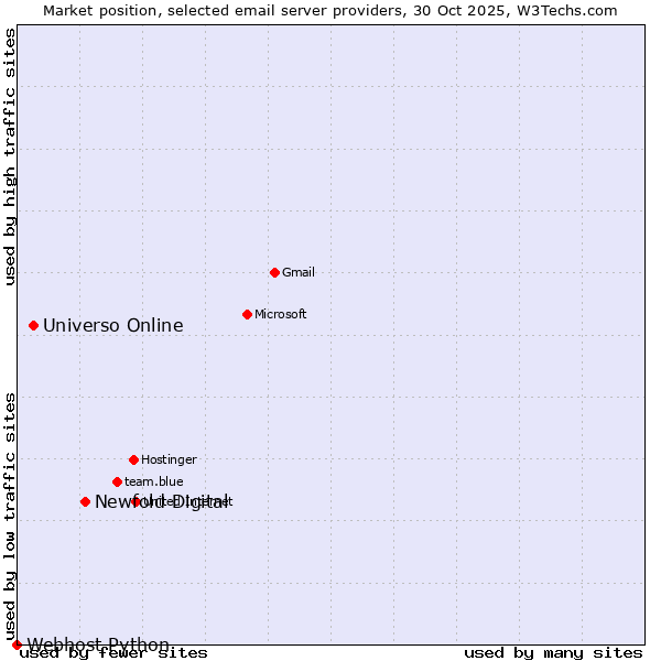 Market position of Newfold Digital vs. Universo Online vs. Webhost Python