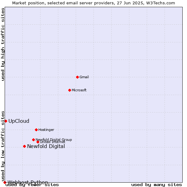 Market position of Newfold Digital vs. UpCloud vs. Webhost Python