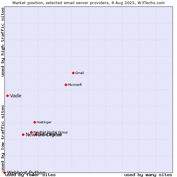 Market position of Newfold Digital vs. Vade vs. Webhost Python